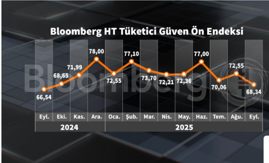 Bloomberg HT Tüketici Güveni Eylül’de Sert Düştü