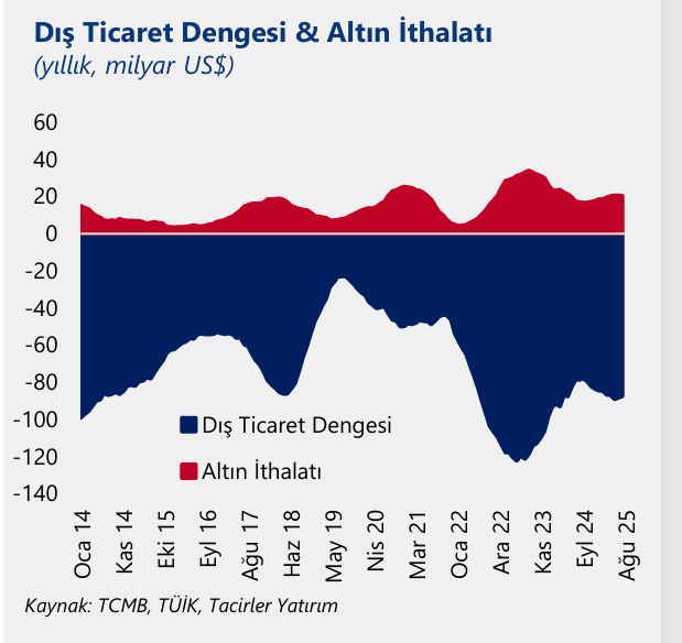 Dış Ticaret Dengesi İyileşiyor, İç Talep Zayıflıyor