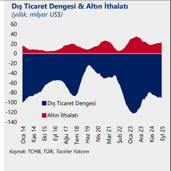 İthalat %9 Arttı, Altın Talebi Patladı İthalat %9 Arttı, Altın Talebi Patladı