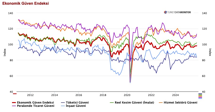 İç Talep Güçleniyor, Üretim Hâlâ Zayıf