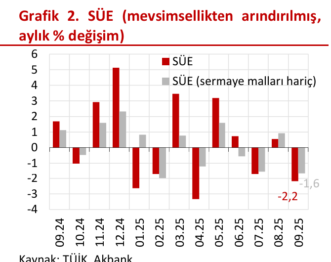 Sanayi Üretiminde Yıllık Büyüme, Çeyreklik Daralma Yaşanıyor Sanayi Üretiminde Yıllık Büyüme, Çeyreklik Daralma Yaşanıyor